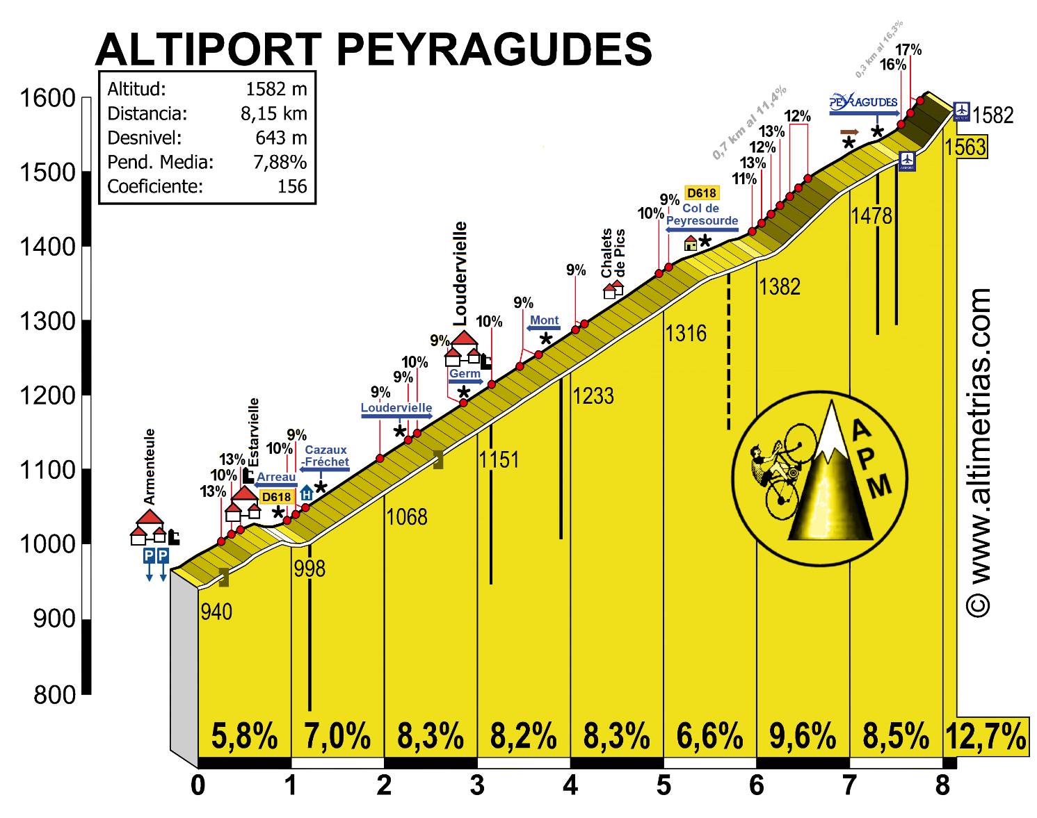 PEYRAGUDES